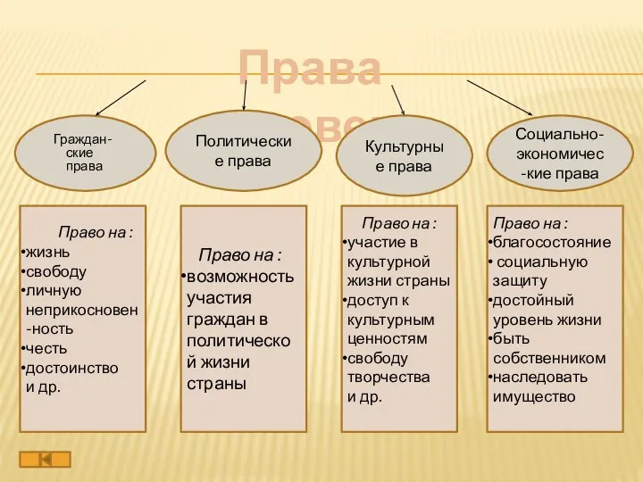 Права человека Политические права Граждан-ские права Социально-экономичес-кие права Культурные права Право на