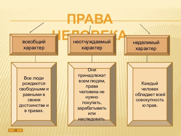 ПРАВА ЧЕЛОВЕКА всеобщий характер неделимый характер неотчуждаемый характер Все люди рождаются свободными