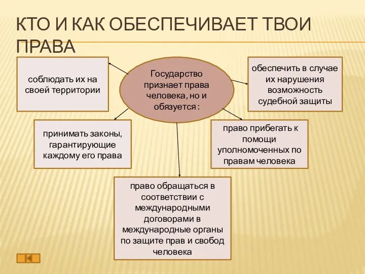 КТО И КАК ОБЕСПЕЧИВАЕТ ТВОИ ПРАВА соблюдать их на своей территории право