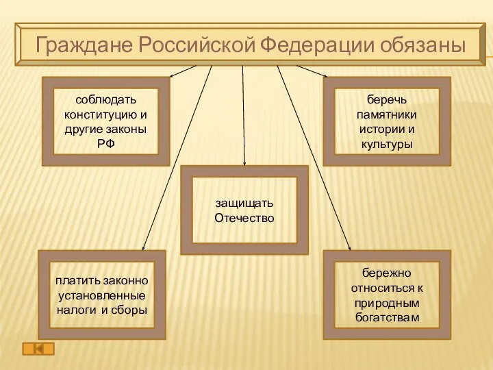 Граждане Российской Федерации обязаны защищать Отечество беречь памятники истории и культуры соблюдать