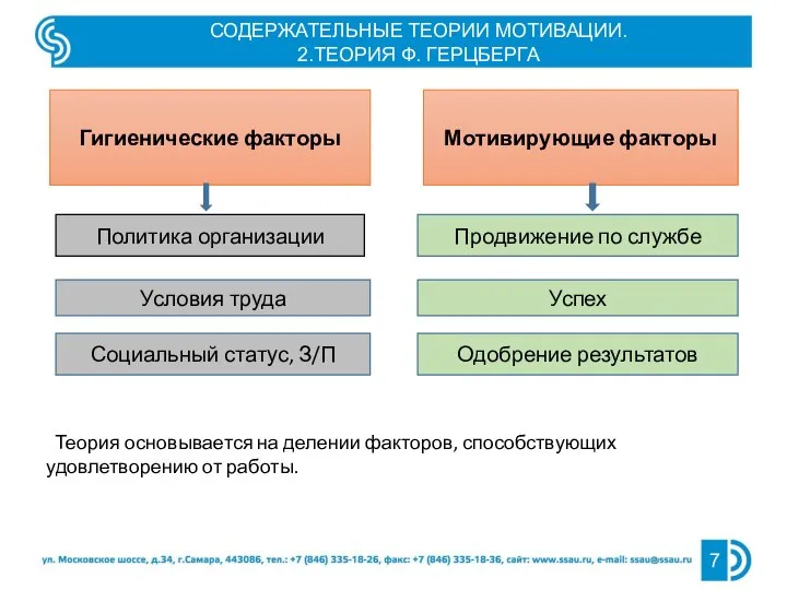 СОДЕРЖАТЕЛЬНЫЕ ТЕОРИИ МОТИВАЦИИ. 2.ТЕОРИЯ Ф. ГЕРЦБЕРГА Теория основывается на делении факторов, способствующих удовлетворению от работы.