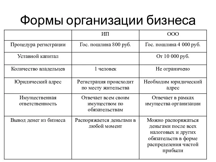 Формы организации бизнеса