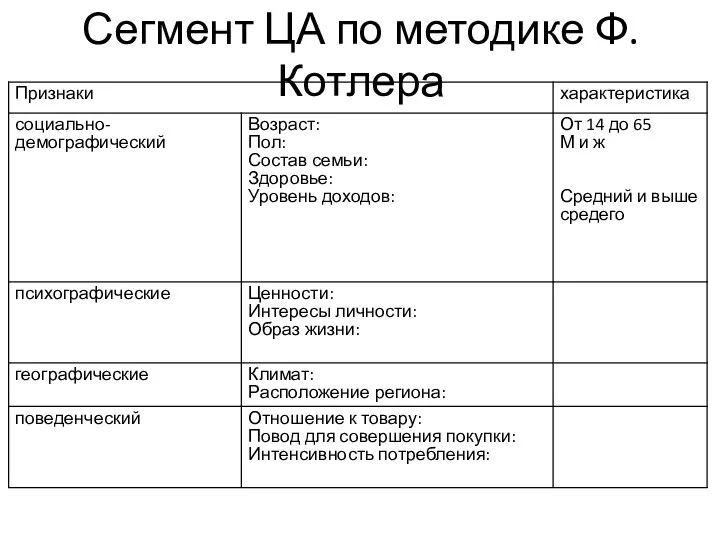 Сегмент ЦА по методике Ф. Котлера