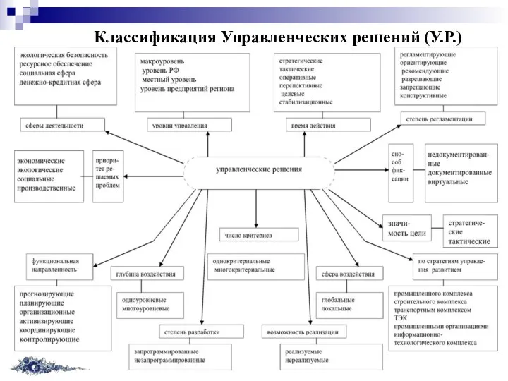 Классификация Управленческих решений (У.Р.)