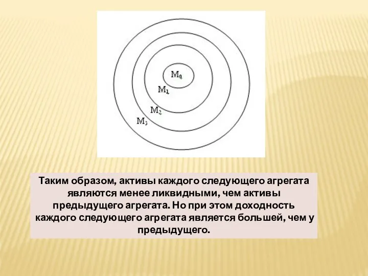 Таким образом, активы каждого следующего агрегата являются менее ликвидными, чем активы предыдущего