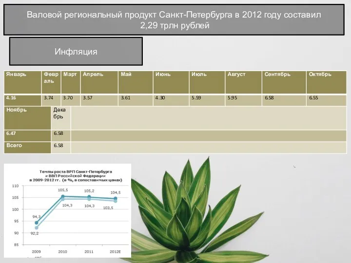 Валовой региональный продукт Санкт-Петербурга в 2012 году составил 2,29 трлн рублей Инфляция