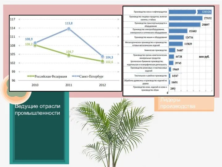 Лидеры производства Ведущие отрасли промышленности