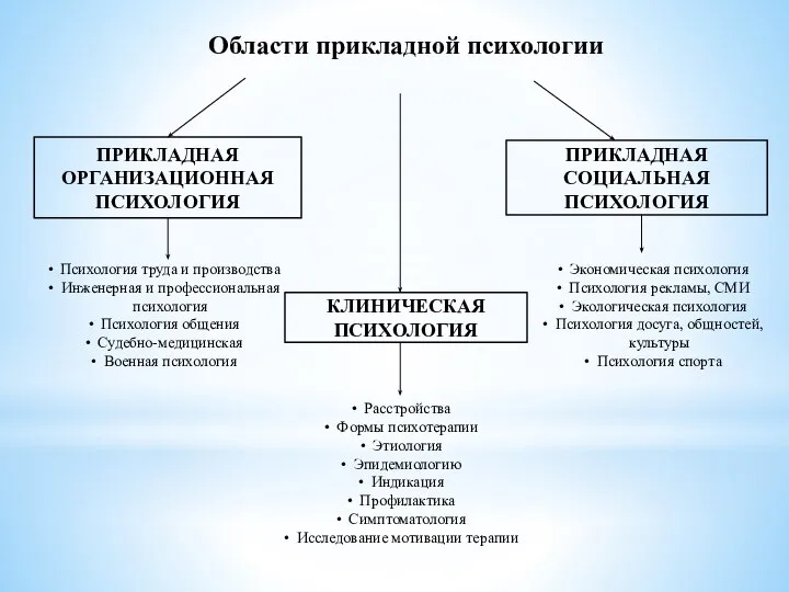 Области прикладной психологии Психология труда и производства Инженерная и профессиональная психология Психология