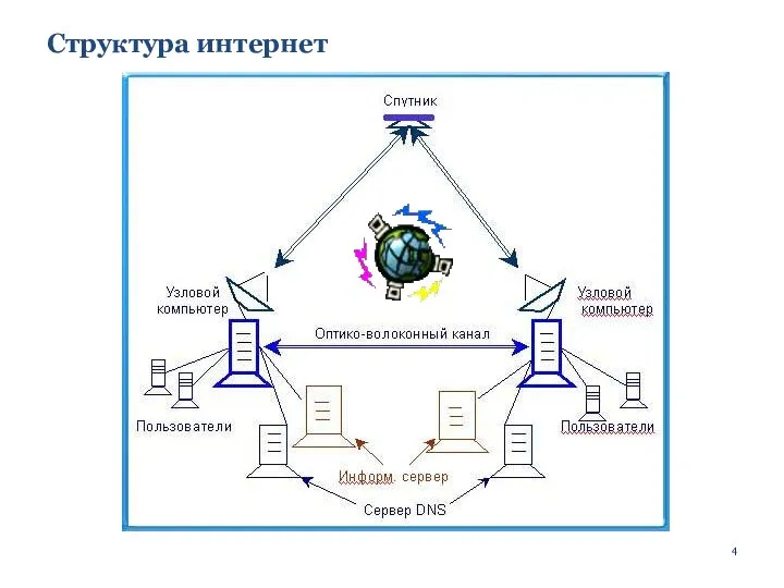 Структура интернет