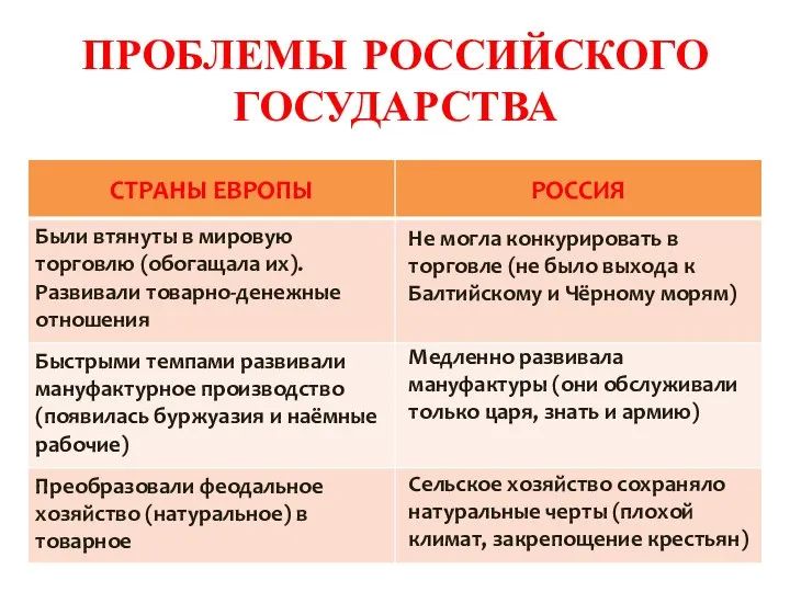 ПРОБЛЕМЫ РОССИЙСКОГО ГОСУДАРСТВА Не могла конкурировать в торговле (не было выхода к