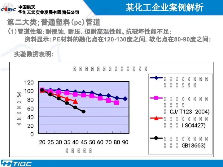 某化工企业案例解析 第二大类；普通塑料（pe）管道 （1）管道性能：耐侵蚀，耐压，但耐高温性能、抗破坏性能不足； 资料显示：PE材料的融化点在120-130度之间，软化点在80-90度之间； 实验数据表明：