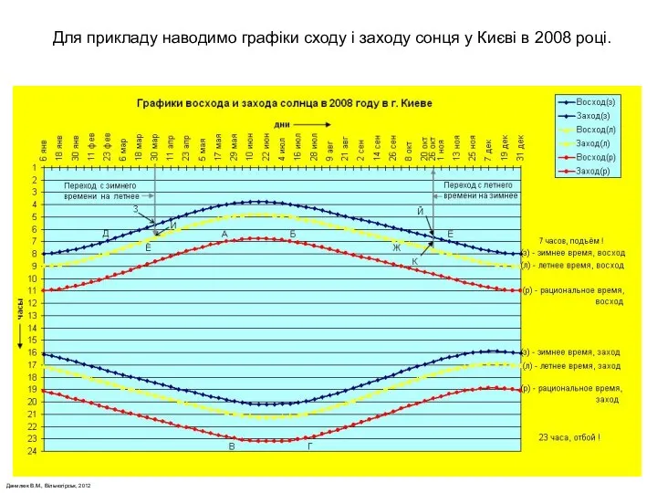 Данилюк В.М., Вільногірськ, 2012 Для прикладу наводимо графіки сходу і заходу сонця