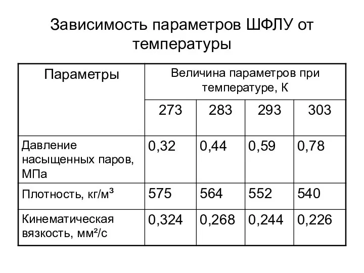 Зависимость параметров ШФЛУ от температуры