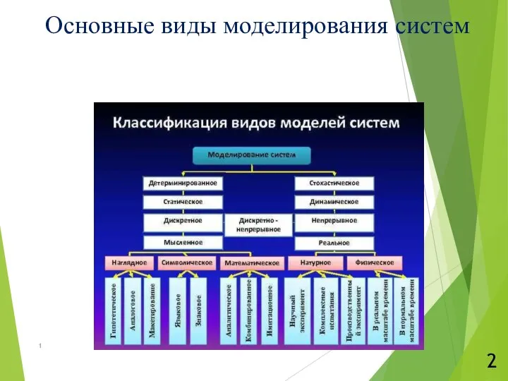 Основные виды моделирования систем 1 2