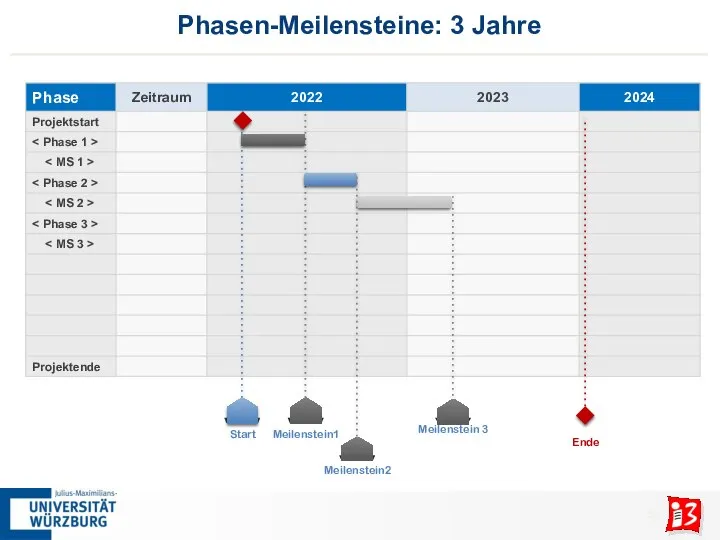 Phasen-Meilensteine: 3 Jahre