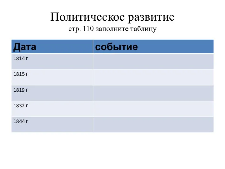 Политическое развитие стр. 110 заполните таблицу