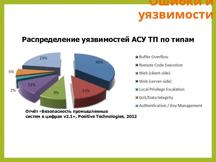 Ошибки и уязвимости Распределение уязвимостей АСУ ТП по типам Отчёт «Безопасность промышленных