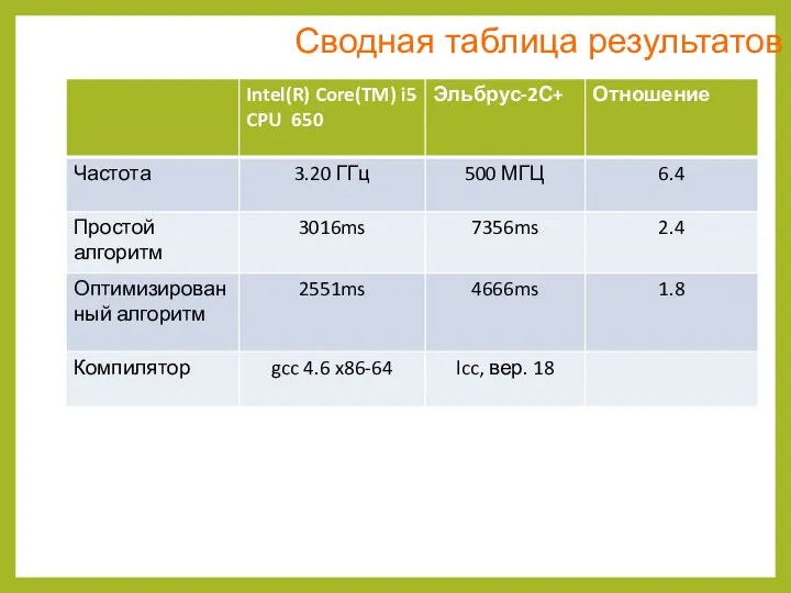 Сводная таблица результатов