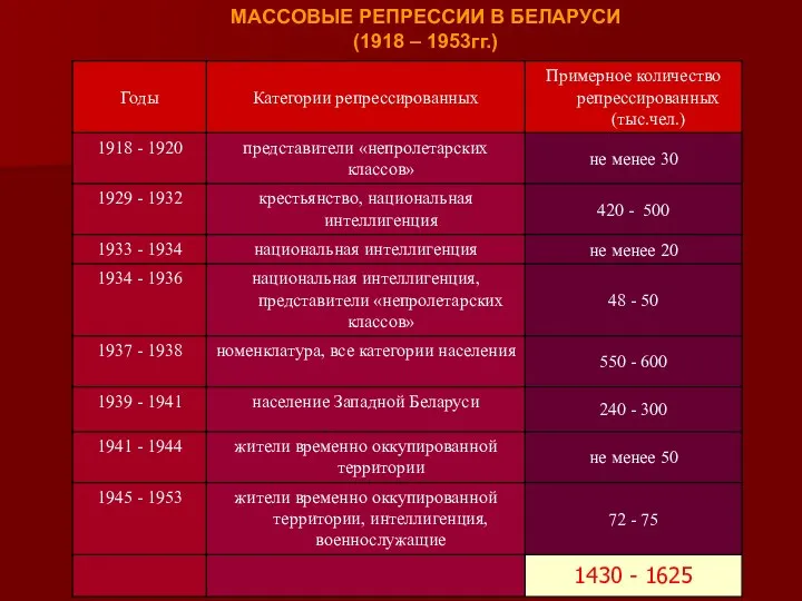МАССОВЫЕ РЕПРЕССИИ В БЕЛАРУСИ (1918 – 1953гг.)