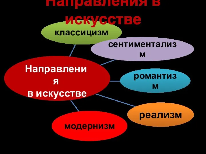 классицизм сентиментализм романтизм реализм модернизм Направления в искусстве Направления в искусстве