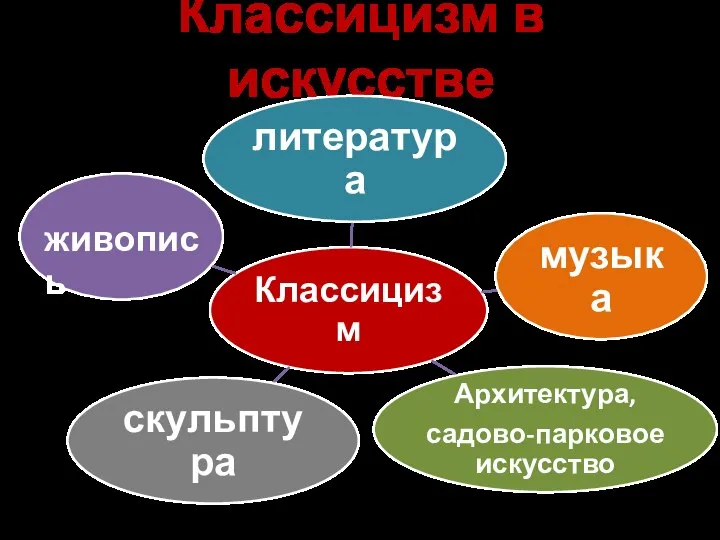 Классицизм в искусстве Классицизм литература музыка Архитектура, садово-парковое искусство скульптура живопись