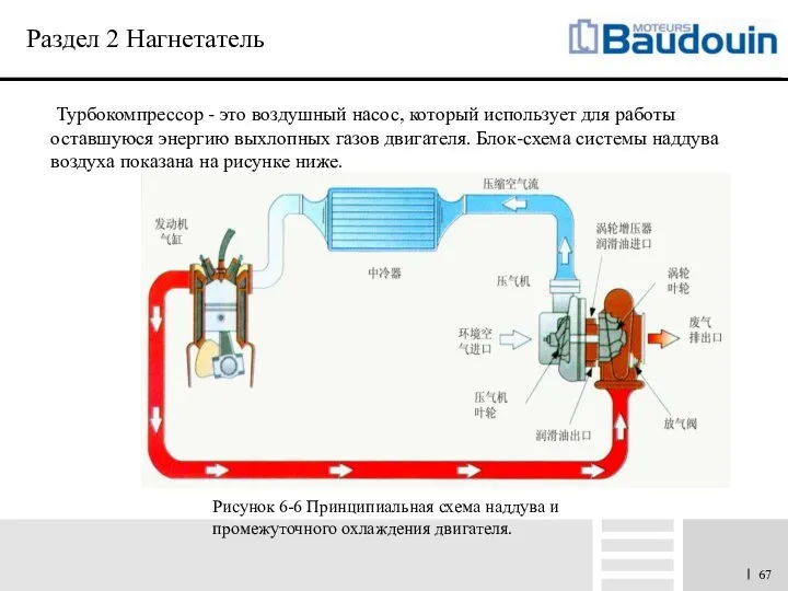 Раздел 2 Нагнетатель Турбокомпрессор - это воздушный насос, который использует для работы