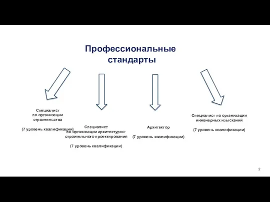 Профессиональные стандарты 2 Специалист по организации архитектурно-строительного проектирования (7 уровень квалификации) Специалист