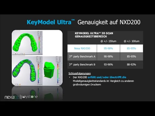 KeyModel Ultra™ Genauigkeit auf NXD200 Schlussfolgerungen Der NXD200 erfüllt und/oder übertrifft die