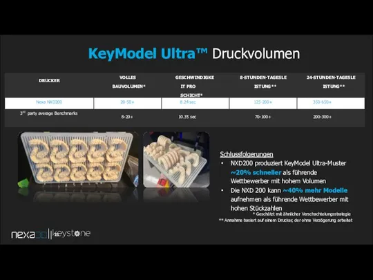 KeyModel Ultra™ Druckvolumen Schlussfolgerungen NXD200 produziert KeyModel Ultra-Muster ~20% schneller als führende