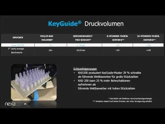 KeyGuide® Druckvolumen Schlussfolgerungen NXD200 produziert KeyGuide-Muster 29 % schneller als führende Wettbewerber