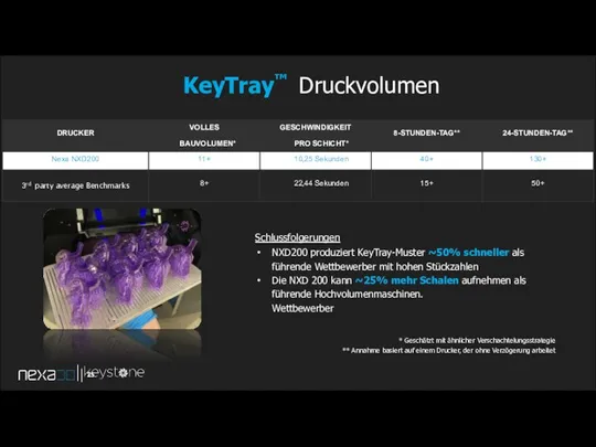 KeyTray™ Druckvolumen Schlussfolgerungen NXD200 produziert KeyTray-Muster ~50% schneller als führende Wettbewerber mit