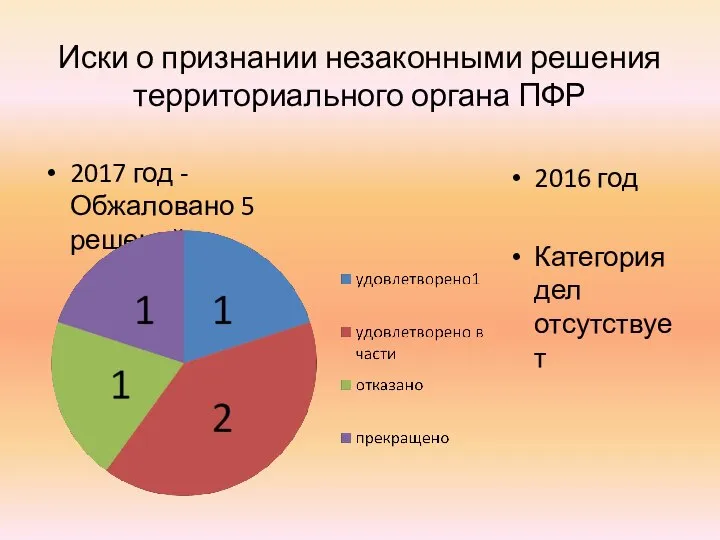 Иски о признании незаконными решения территориального органа ПФР 2017 год - Обжаловано