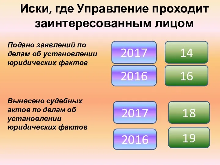 Иски, где Управление проходит заинтересованным лицом Вынесено судебных актов по делам об