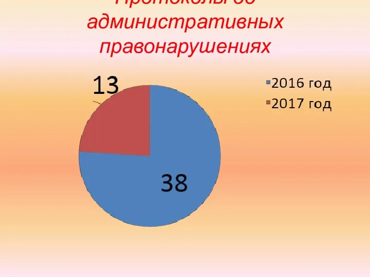 Протоколы об административных правонарушениях