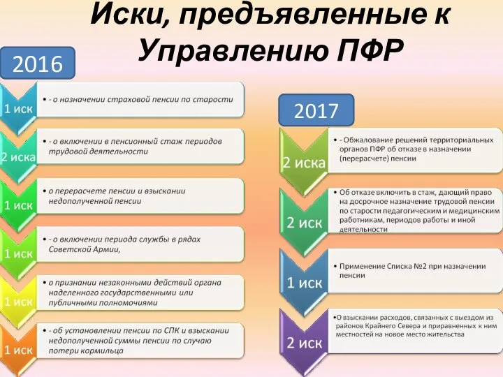 Иски, предъявленные к Управлению ПФР 2017 2016