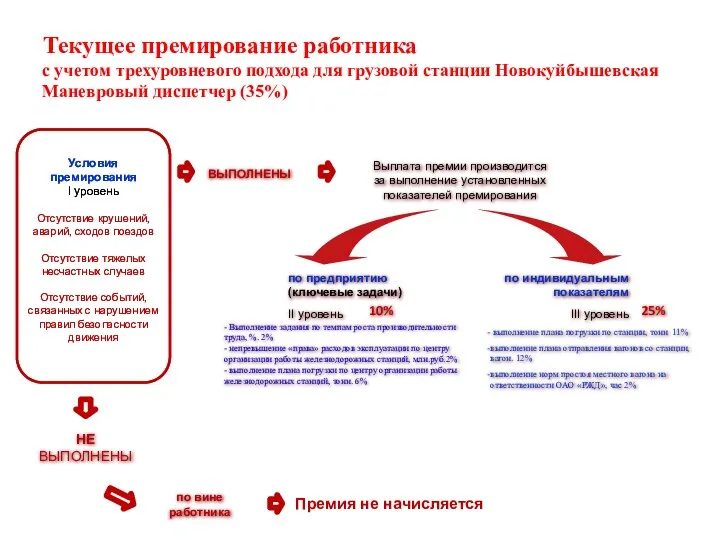 Текущее премирование работника с учетом трехуровневого подхода для грузовой станции Новокуйбышевская Маневровый