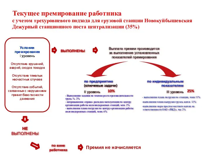 Текущее премирование работника с учетом трехуровневого подхода для грузовой станции Новокуйбышевская Дежурный