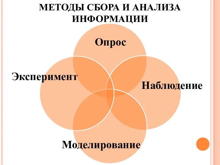 МЕТОДЫ СБОРА И АНАЛИЗА ИНФОРМАЦИИ Эксперимент Наблюдение Опрос Моделирование