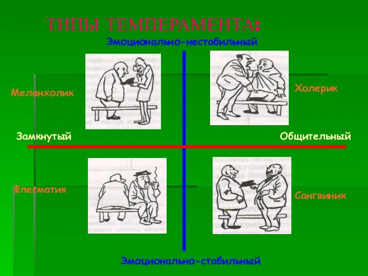 ТИПЫ ТЕМПЕРАМЕНТА: Эмоционально-нестабильный Эмоционально-стабильный Замкнутый Общительный Меланхолик Флегматик Сангвиник Холерик