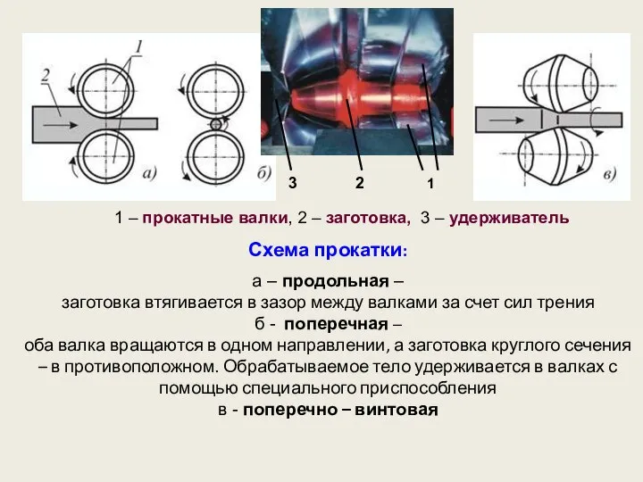 Схема прокатки: а – продольная – заготовка втягивается в зазор между валками