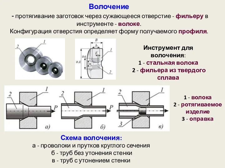 Волочение - протягивание заготовок через сужающееся отверстие - фильеру в инструменте -