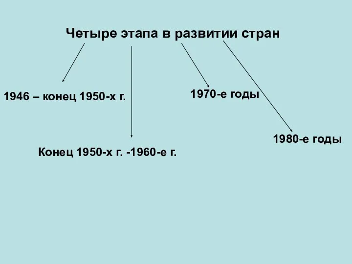 Четыре этапа в развитии стран 1946 – конец 1950-х г. Конец 1950-х