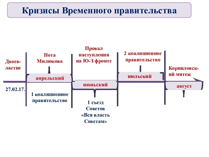 Двоев- ластие 27.02.17. Нота Милюкова 1 коалиционное правительство 1 съезд Советов «Вся