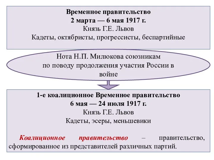 Временное правительство 2 марта — 6 мая 1917 г. Князь Г.Е. Львов