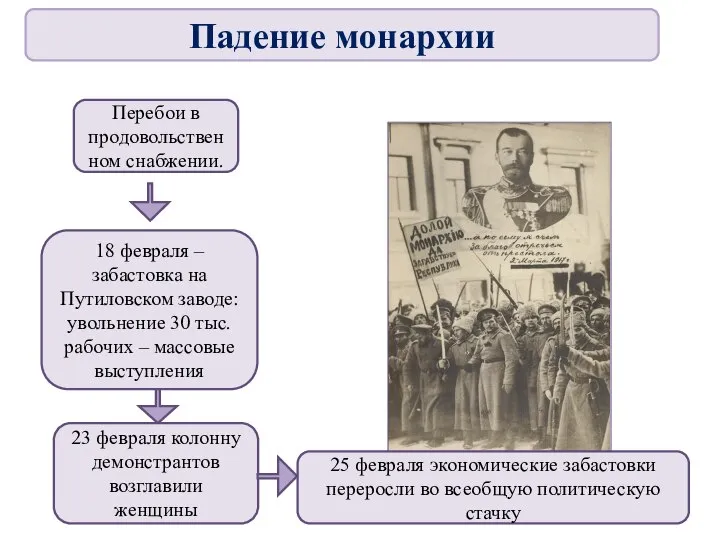 Перебои в продовольственном снабжении. 18 февраля – забастовка на Путиловском заводе: увольнение