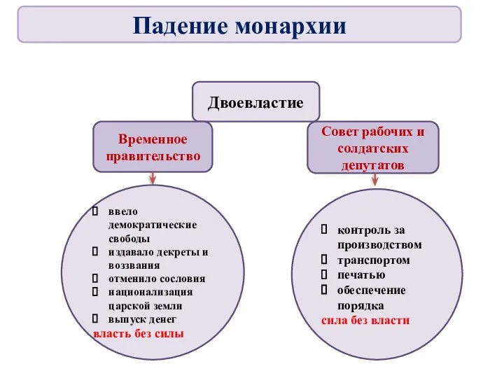 Двоевластие Временное правительство Совет рабочих и солдатских депутатов ввело демократические свободы издавало