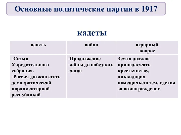 кадеты Основные политические партии в 1917