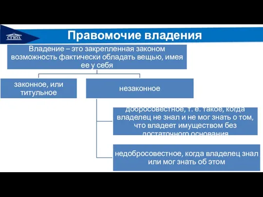 Правомочие владения