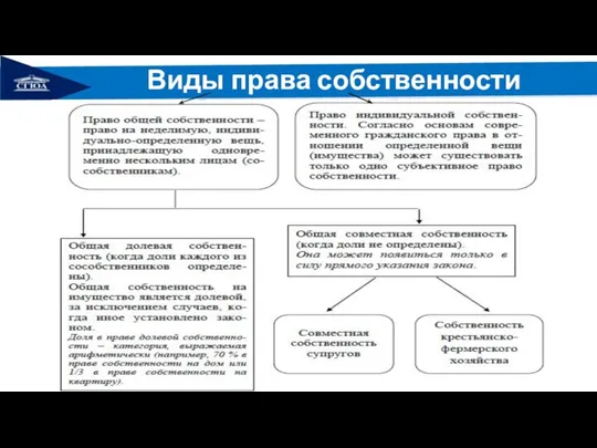 Виды права собственности