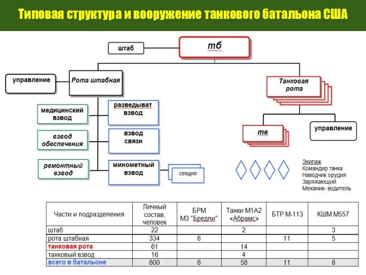 Типовая структура и вооружение танкового батальона США